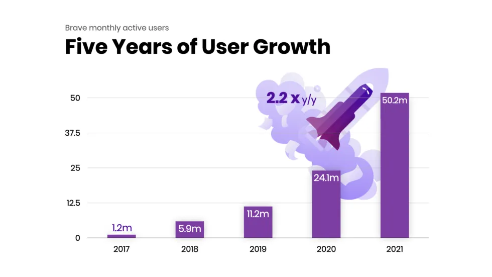 利用者数が2017年から5年連続2倍増加